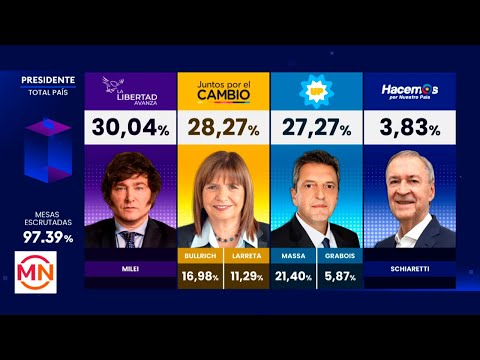 Los números que dejó las PASO 2023: Gonzalo Aziz y el escenario de cara a las elecciones generales