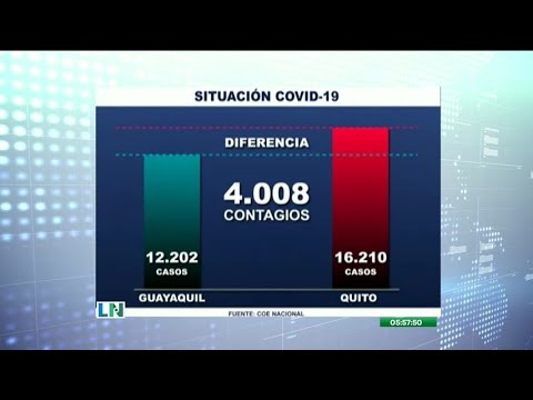 Quito supera los 16 mil casos de COVID-19
