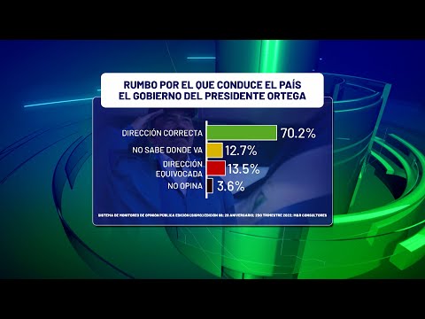 Nicaragüenses afirman que el país va por el camino correcto