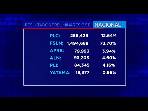 CSE brinda segundo reporte de resultados de Elecciones Municipales 2022
