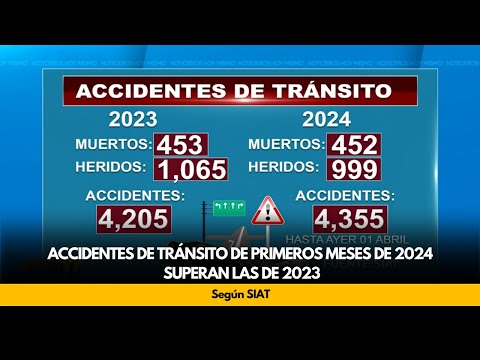 Cifras de accidentes de tránsito de primeros meses de 2024 superan las de 2023, según SIAT