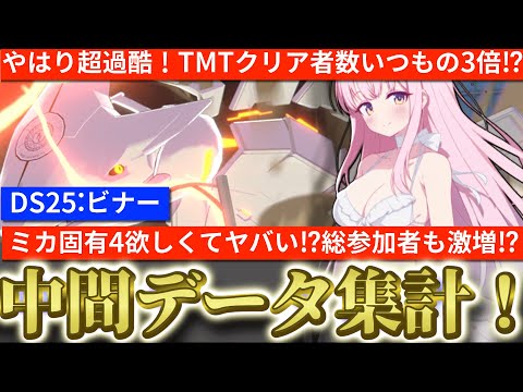 【ブルアカ】大決戦ビナー超過酷！TMTクリア者普段の3倍でヤバい⁉固有4水着ミカの需要バカ高い！総参加者数も増加！中間データ集計！【ブルーアーカイブ】