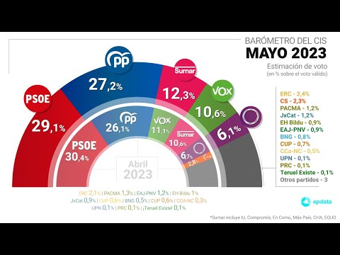 El CIS recorta a menos de dos puntos la ventaja del PSOE sobre el PP y Sumar sigue escalando pu