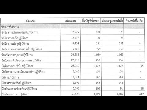 สอบท้องถิ่นสถิติเก่าปี64ตำ