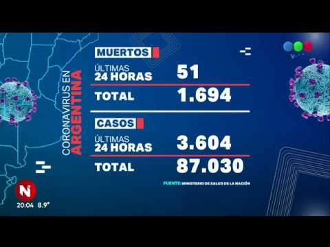 Coronavirus en Argentina: confirman 3.604 casos positivos y 51 muertes - Telefe Noticias