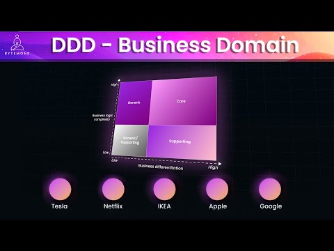 Domain-Driven Design: Exploring Business Domains and Subdomains