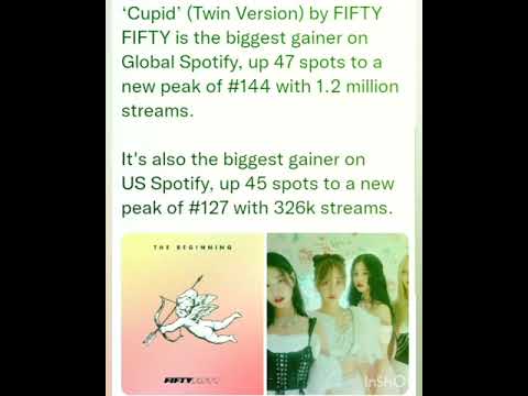 Cupid’ (Twin Version) by FIFTY FIFTY is the biggest gainer on Global Spotify, up 47 spots to a