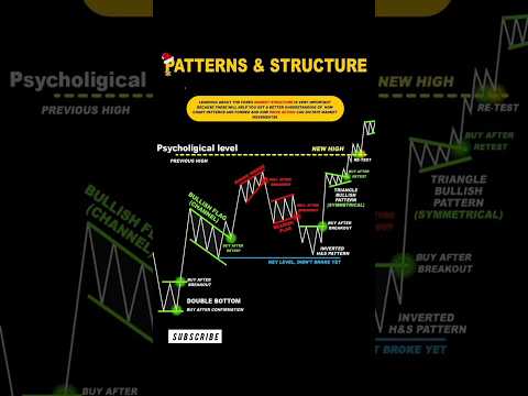 Patterns & Structure — The Backbone of Price Action Trading 🧠📈