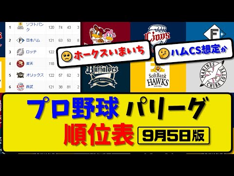 【最新】プロ野球パ・リーグ順位表 9月5日版｜ロッテ3-1楽天|本日 日vsオ ロvs楽 ソvs西【まとめ・反応集・なんJ・2ch】