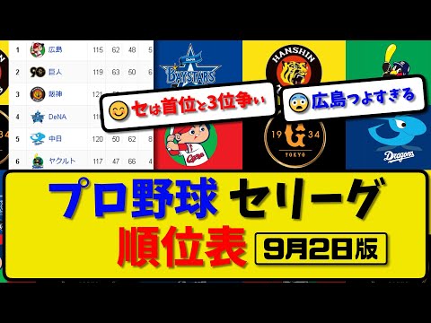 【最新】プロ野球セ・リーグ順位表 9月2日版｜阪神1-0巨人｜広島5-1ヤク｜明日 巨vsヤ 横vs広 神vs中【まとめ・反応集・なんJ・2ch】