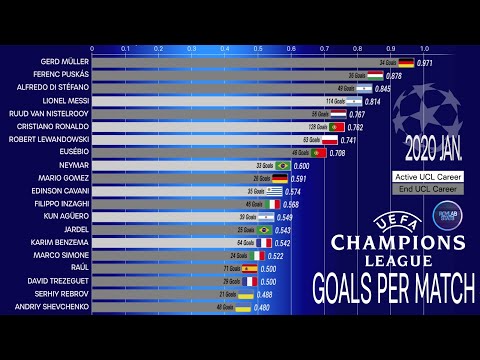 UCL Goal Comparison all time, best goals per match; UEFA Champions League Comparison