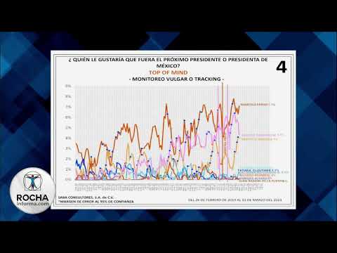 Inseguridad y feminicidios  temas en primer lugar en la opinión pública. Salvador Borrego.