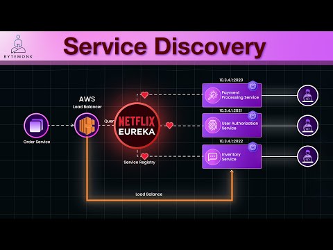 Master Service Discovery in Microservices | Eureka and Java Spring Boot