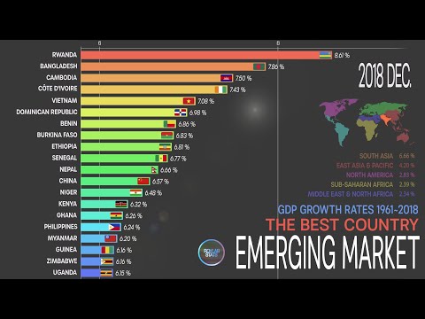 Emerging Markets, GDP Growth Rates Comparison 1961~2018;GDP Growth Ranking