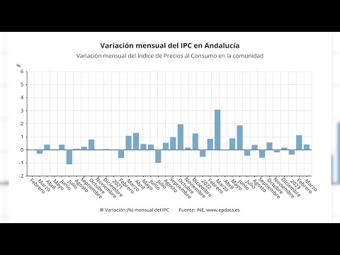 IPC modera su subida en marzo al 3,9% interanual en Andalucía con alimentos disparados al 17,4%