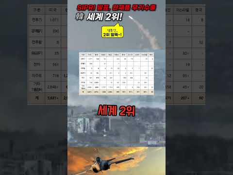 SIPRI 발표, 韓 무기 완제품 수출 미국 다음! 세계 2위! #shorts