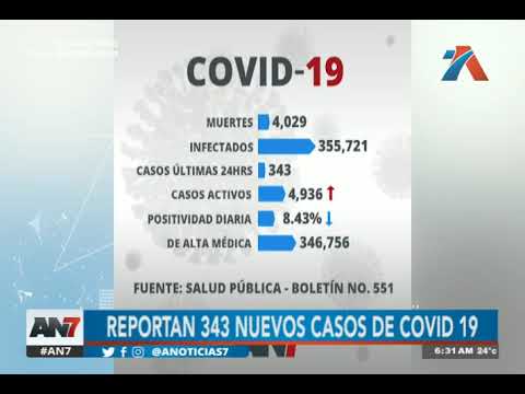 Reportan más de 300 nuevos casos de Covid 19