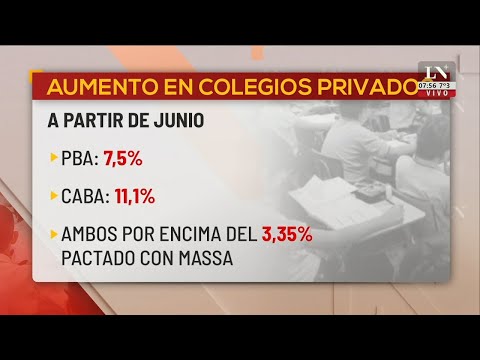 Aumentan los colegios privados en junio: un 7,5% en la Provincia de Buenos Aires y un 11,1% en CABA