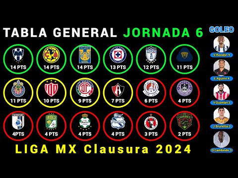 TABLA GENERAL Jornada 6 LIGA MX CLAUSURA 2024 - Resultados - Posiciones - Goleo - PRÓXIMOS PARTIDOS