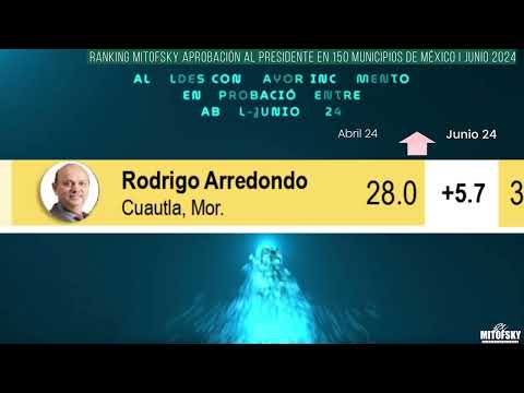 ¿Qué #Alcaldes incrementaron más su aprobación entre abril y junio 2024?