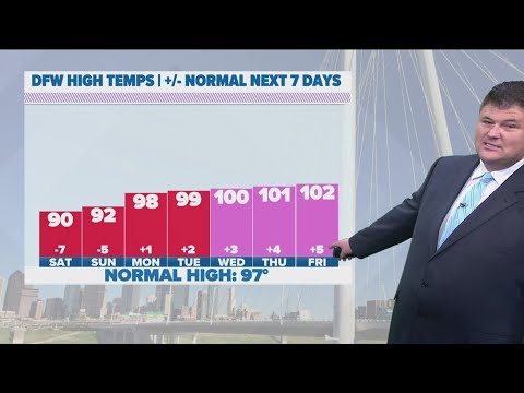 DFW Weather: After a pleasant stretch of summer temps, oppressive heat is back in the forecast