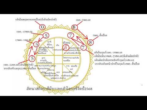 โหรฟองสนานลัคนามีนกับเค้าโครงช