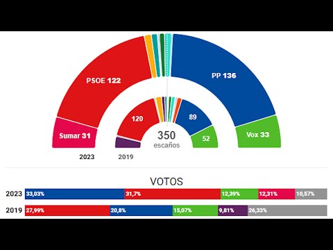 PP gana las elecciones, PSOE cae a segunda fuerza y Vox pierde 19 escaños