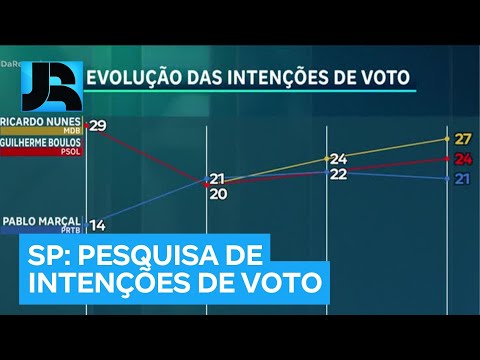 Real Time Big Data: Nunes tem 27% das intenções de voto em SP, Boulos 24% e Marçal 21%