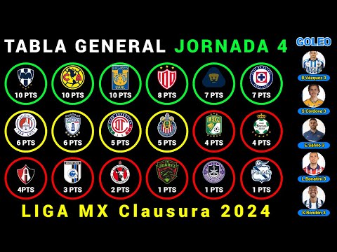 TABLA GENERAL Jornada 4 LIGA MX CLAUSURA 2024 - Resultados - Posiciones - Goleo - PRÓXIMOS PARTIDOS