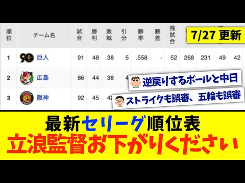 【7月27日】最新セリーグ順位表 〜立浪監督お下がりください〜