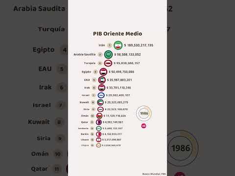Las Economías Más Poderosas de Oriente Medio
