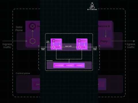 Sidecar Proxy example in Service Mesh Architecture