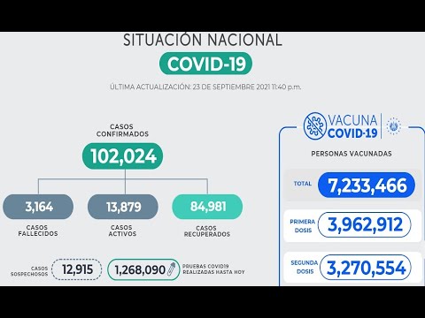 Estas son las cifras del COVID-19 en El Salvador