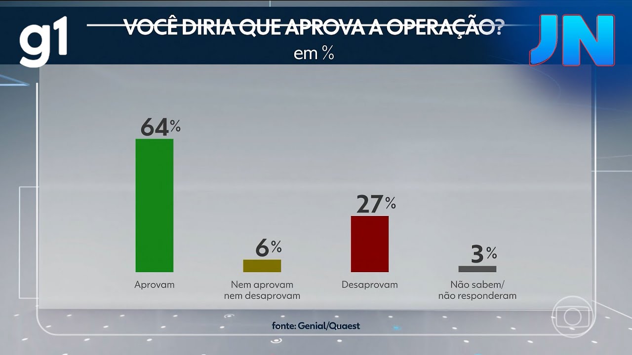 Jornal Nacional: Quaest: 64% dos moradores do estado do RJ aprovam megaoperação