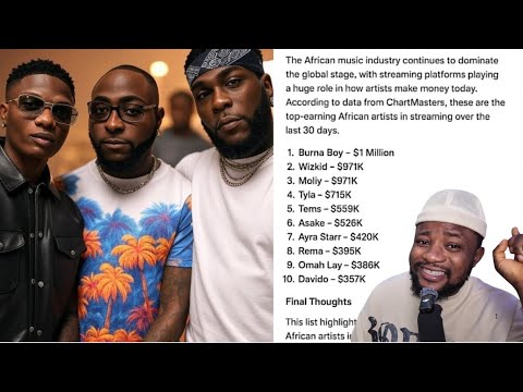 Davido came Last at Streams Earners while Burna boy Beat Wizkid & Asake