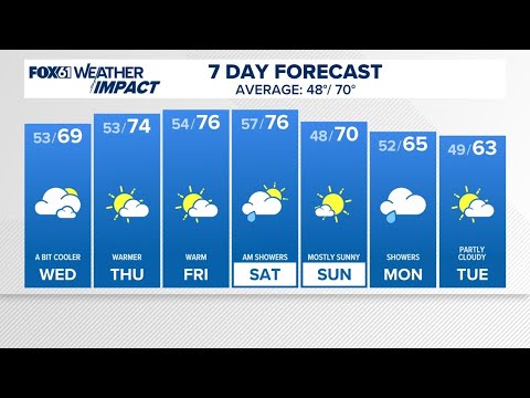 CONNECTICUT FORECAST Midday 10/2