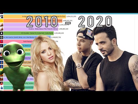 Most Viewed Spanish Songs on YouTube (2010 - 2020)