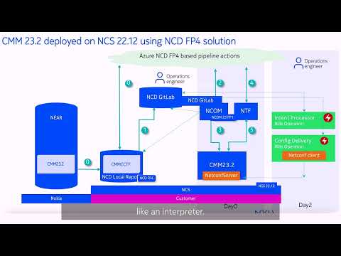 Nokia Core TV series #25: Intent based config automation