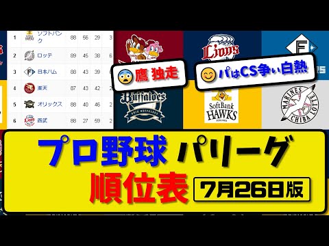 【最新】プロ野球パ・リーグ順位表 7月26日版｜日本ハム1-1西武｜楽天1-6ロッテ｜ソフトバンク5-1オリックス｜【まとめ・反応集・なんJ・2ch】