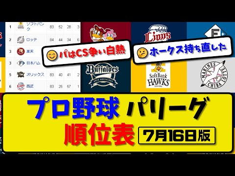 【最新】プロ野球パ・リーグ順位表 7月16日版｜日本ハム5-4楽天｜西武1-2オリックス｜ソフトバンク4-1ロッテ｜【まとめ・反応集・なんJ・2ch】