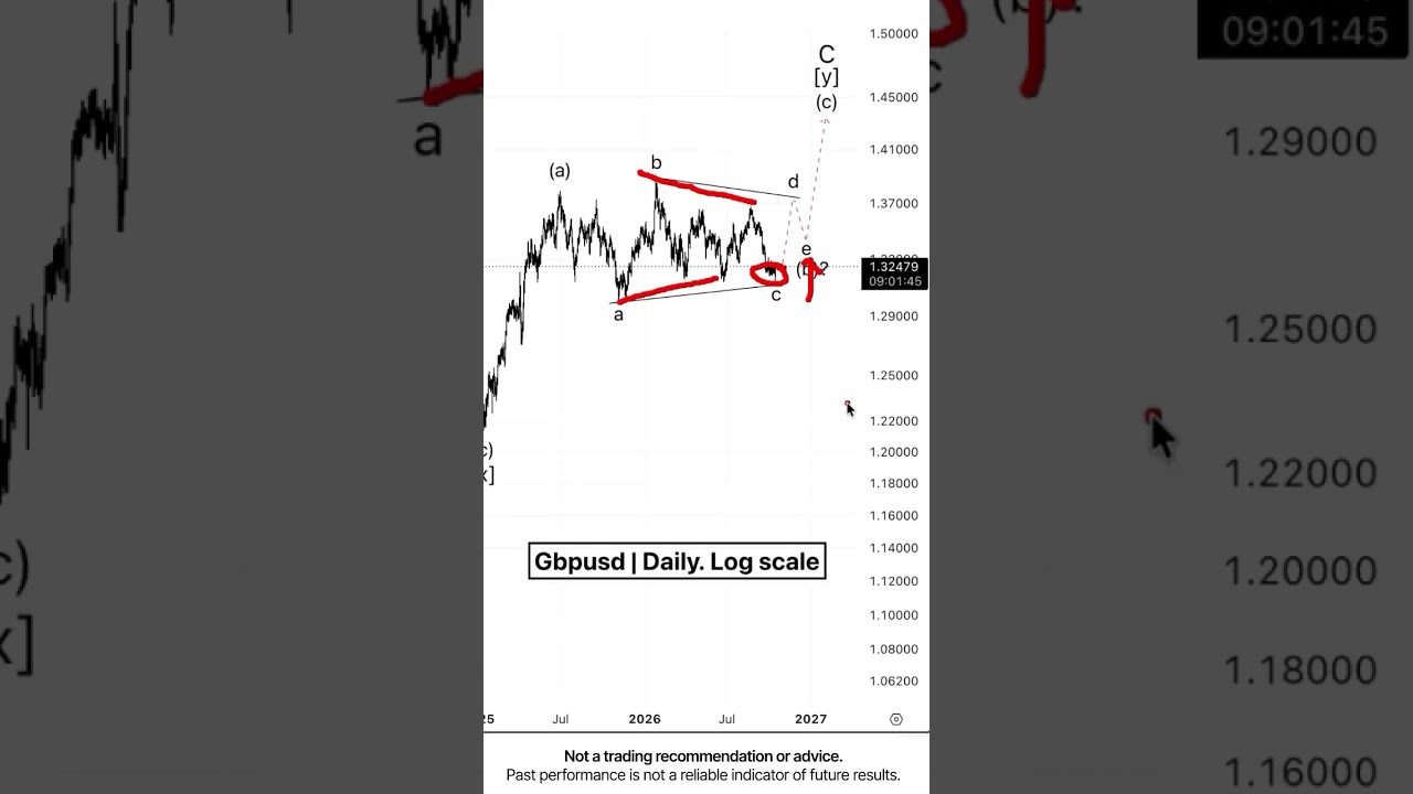 GBP/USD. Larger triangle