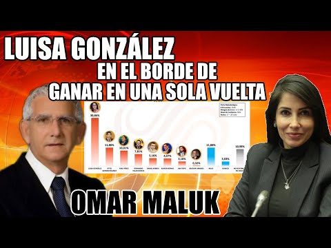 Encuestas Omar Maluk, y en todas las encuestas, Luisa Gonzalez está en primer puesto