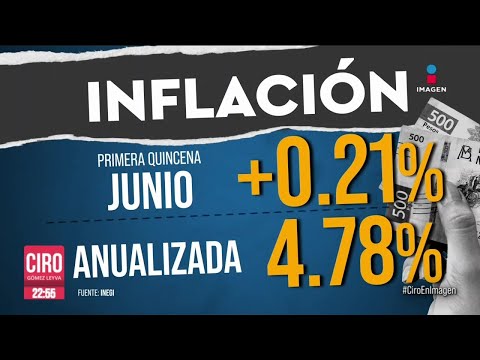 Sube la inflación 0.21% durante la primera quincena de junio | Ciro Gómez Leyva