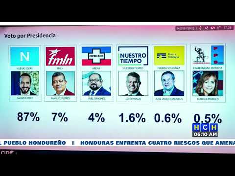 Nayib Bukele se autoproclama presidente reelecto de El Salvador con más del 85% de los votos