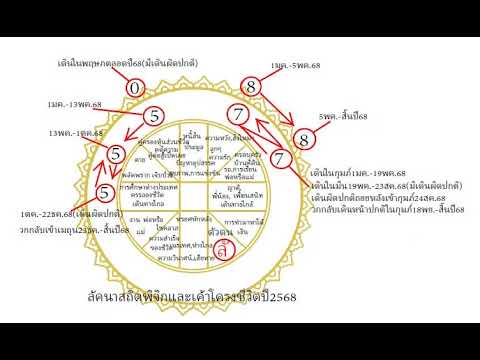 โหรฟองสนานลัคนาพิจิกกับเค้าโคร