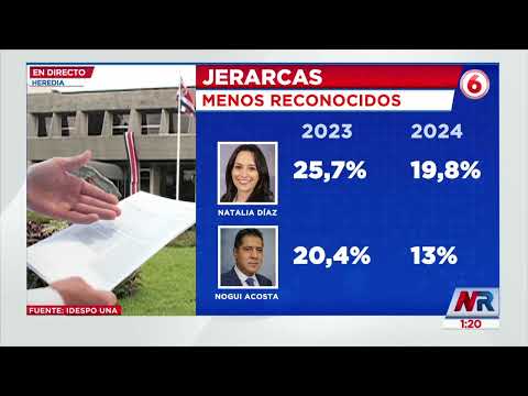 Rodrigo Chaves y sus ministros ya no tienen tanto apoyo de los costarricenses según encuesta