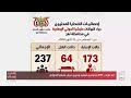 تعز تنزف.. 237 مدنيًا بين شهيد وجريح بنيران مليشيا الحوثي#قناة_الجمهورية#فجر_اليمن#الساحل_الغربي 