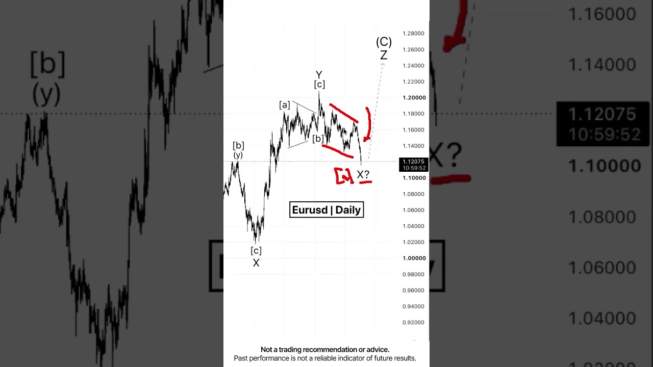 Euro. Current situation
