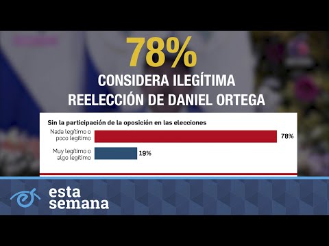 CID Gallup: 65% demanda libertad de presos políticos; 78% considera ilegítima reelección de Ortega