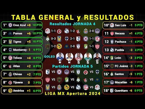 TABLA GENERAL LIGA MX APERTURA 2024 Jornada 4 RESULTADOS HOY - TABLA DE GOLEO - PRÓXIMOS PARTIDOS